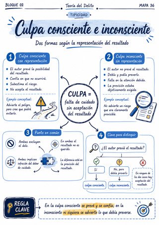 Mapa mental: Culpabilidad